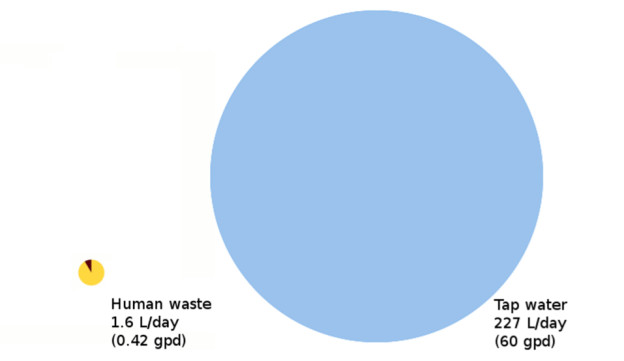 Volume of human waste compared to tap water in wastewater.